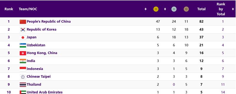 Update Klasemen Medali Asian Games 2023 Indonesia Naik Ke Peringkat 6