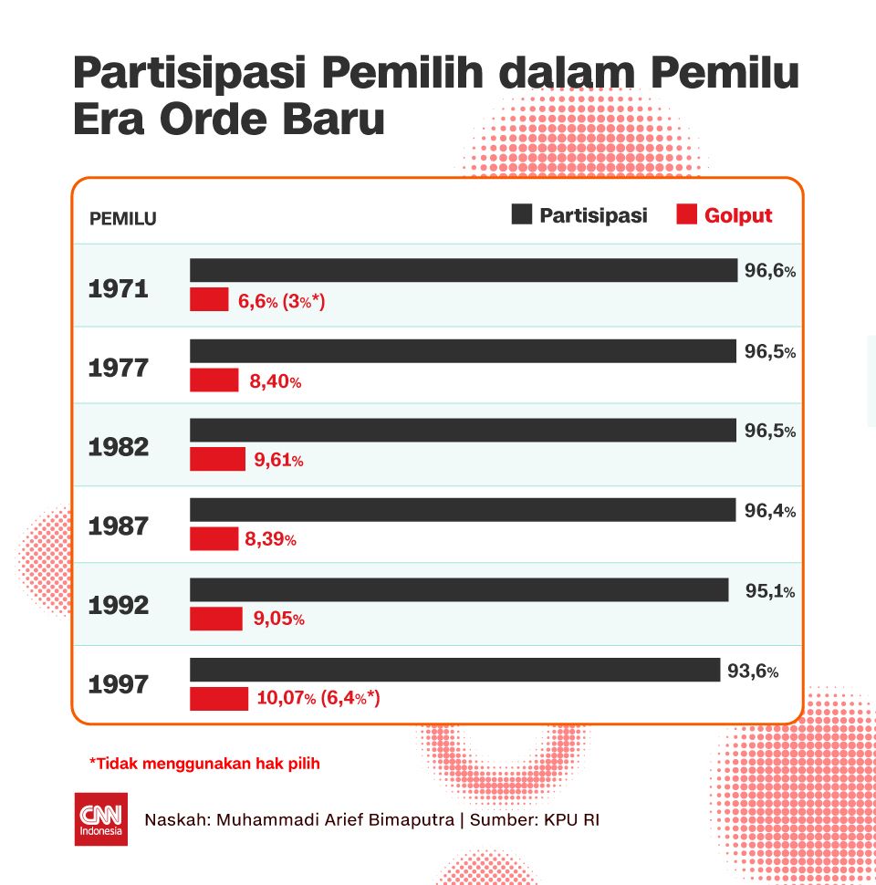 Insert Grafis Partisipasi Pemilih dalam Pemilu Era Orde Baru