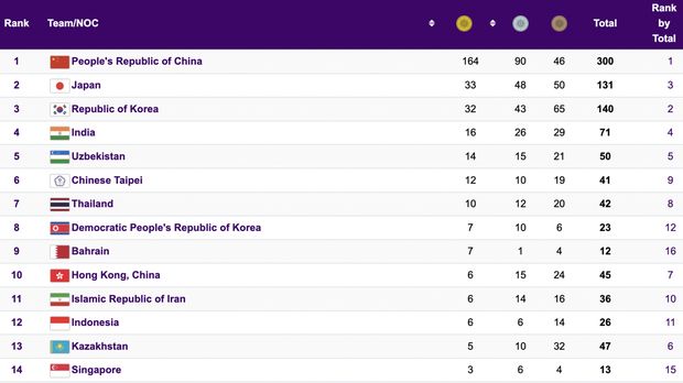 Klasemen Asian Games 2023 hingga pukul 11.15 WIB pada Rabu 4 Oktober.