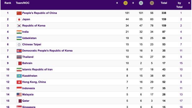Klasemen Asian Games 2023 Jumat (6/10) pukul 11.30 WIB.