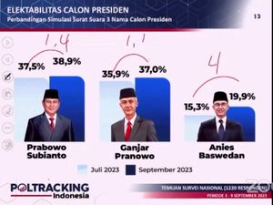 Survei Poltracking: Prabowo 38,9%, Ganjar 37%, Anies 19,9%