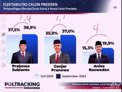 Survei Poltracking: Prabowo 38,9%, Ganjar 37%, Anies 19,9%