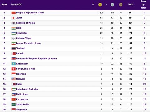 Klasemen akhir Asian Games 2023.