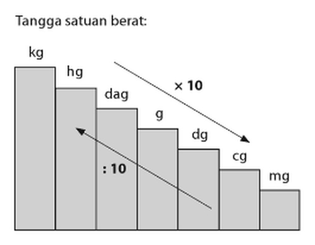 Sumber: buku Raja Bank Soal Matematika SD Kelas 4, 5 & 6, penerbit Bmedia (2015).