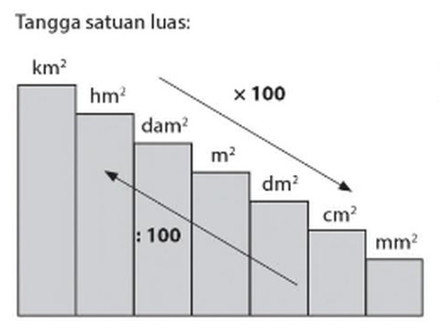 Sumber: buku Raja Bank Soal Matematika SD Kelas 4, 5 & 6, penerbit Bmedia (2015)