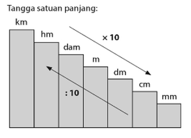 Sumber: buku Raja Bank Soal Matematika SD Kelas 4, 5 & 6, penerbit Bmedia (2015)