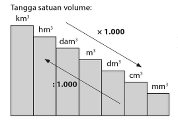 Sumber: buku Raja Bank Soal Matematika SD Kelas 4, 5 & 6, penerbit Bmedia (2015)