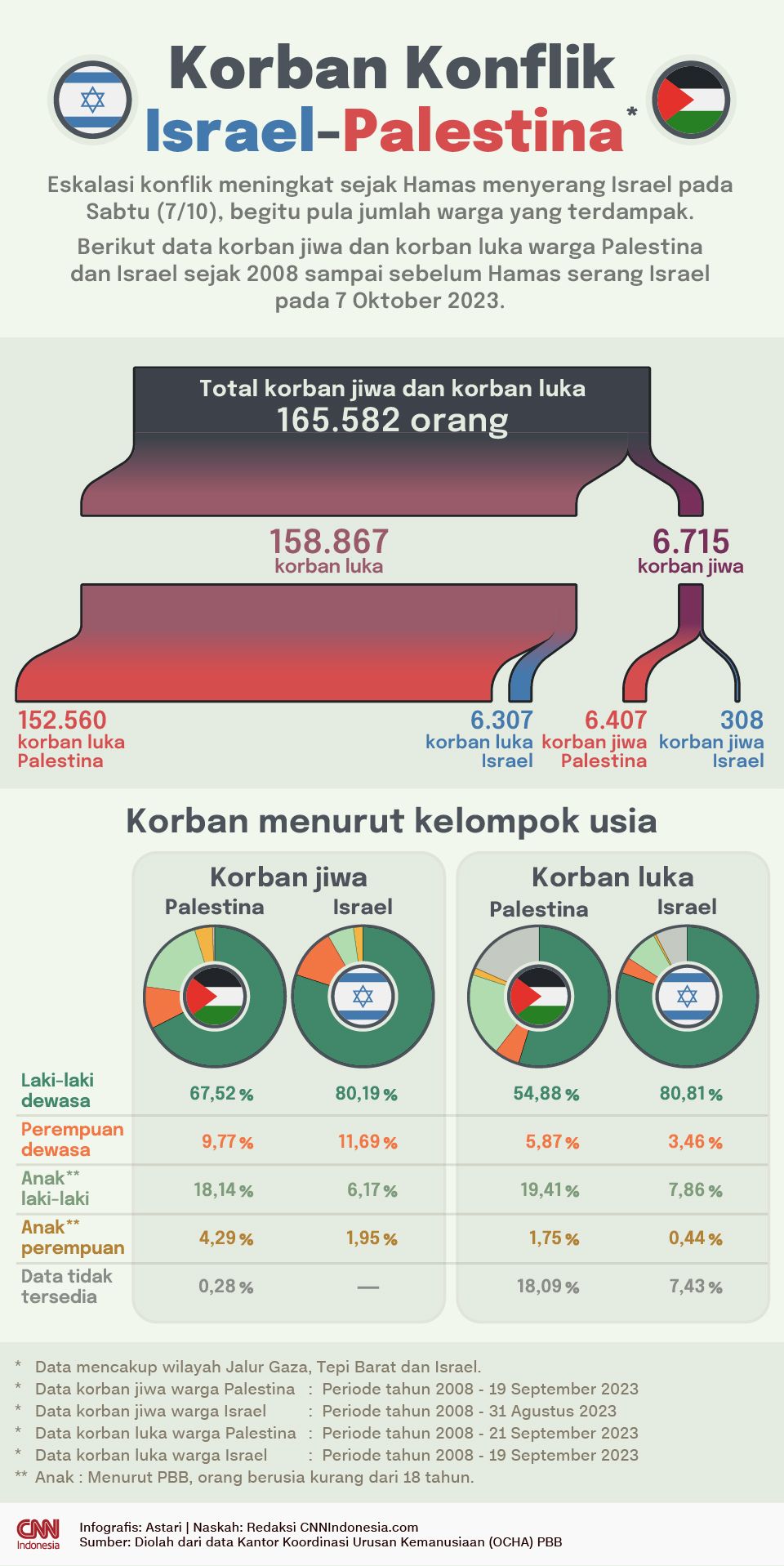 Infografis - Korban Konflik Israel-Palestina
