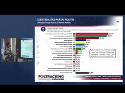 Survei Poltracking: PDIP-PKB Bersaing Ketat Kuasai Jatim