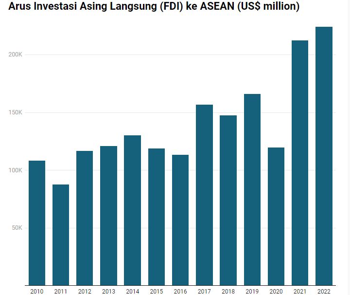 Arus Investasi Langsung (FDI) ke ASEAN