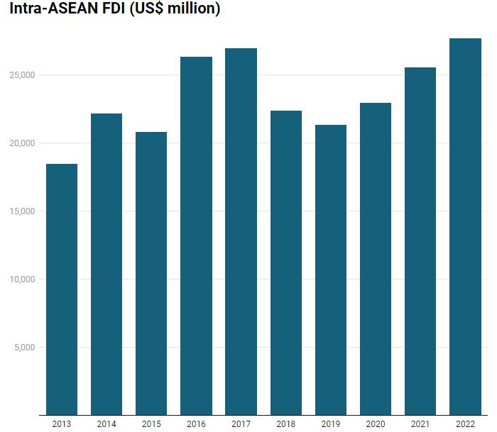 Intra-ASEAN FDI
