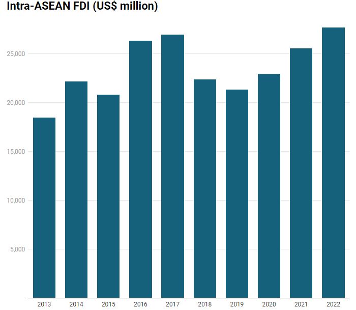 FDI Intra ASEAN