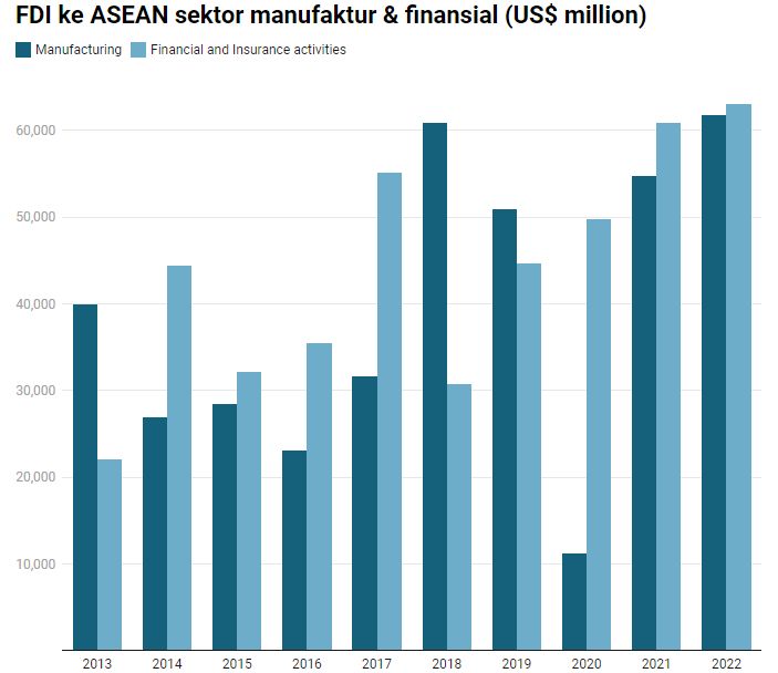 FDI ke ASEAN Sektor Infrastruktur dan Finansial