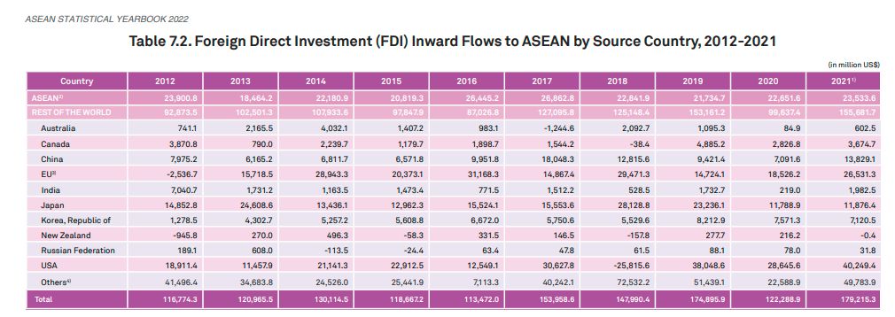 Negara Investor ASEAN