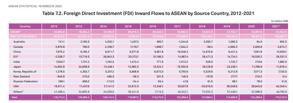 ASEAN Investor Countries