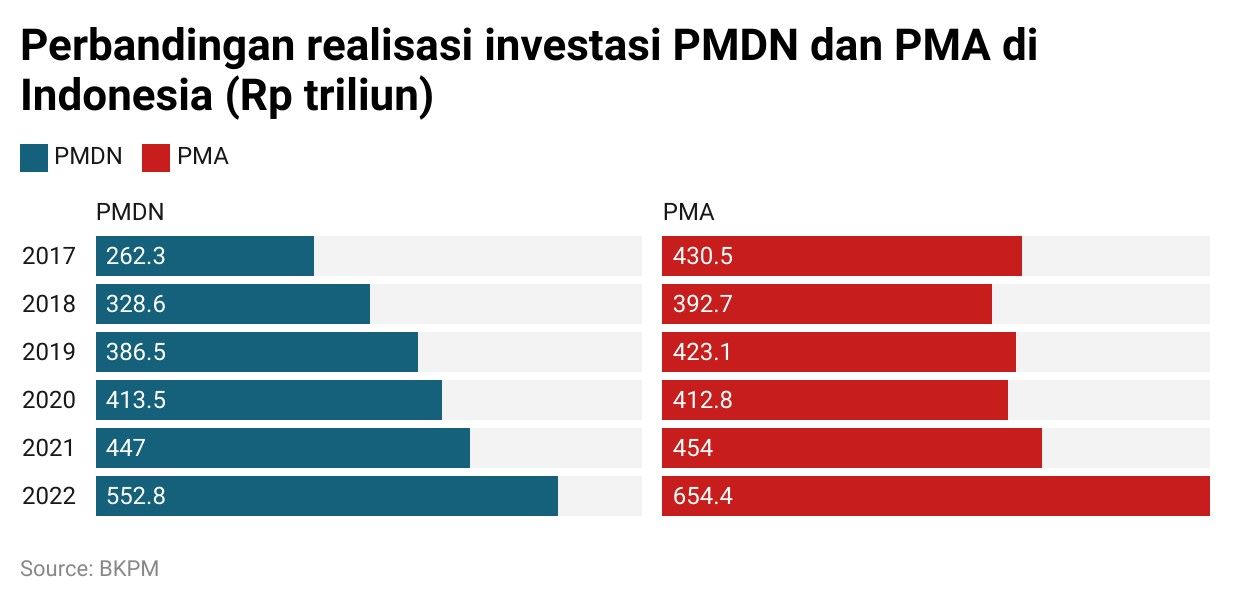 Perbandingan Realisasi PMDN dan PMA di Indonesia