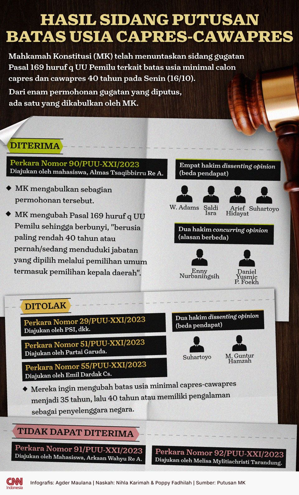 INFOGRAFIS: Hasil Sidang Putusan Batas Usia Capres-Cawapres