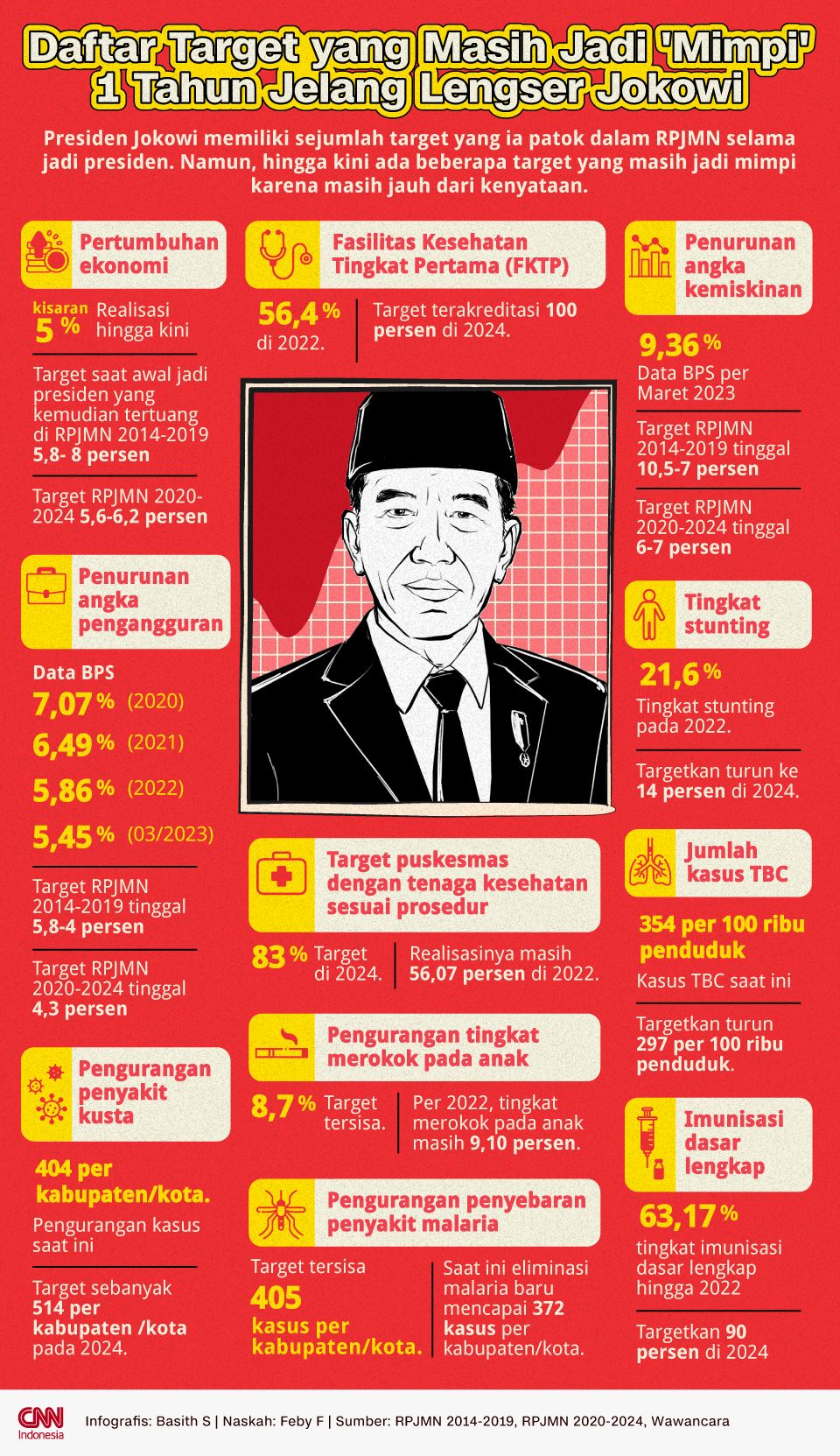 Infografis - Daftar Target yang Masih Jadi 'Mimpi' 1 Tahun Jelang Lengser Jokowi