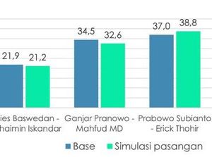 Survei: Anies-Cak Imin 21,2%, Ganjar-Mahfud 32,6%, Prabowo-Erick 38,8% Survei: Anies-Cak Imin 21,2%, Ganjar-Mahfud 32,6%, Prabowo-Erick 38,8%
