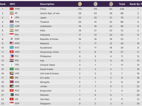 Klasemen Asian Para Games 2023 pada Kamis (26/10) pukul 13.15 WIB.