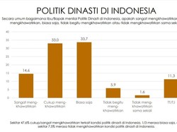 Survei Indikator: 47,6% Responden Khawatir Politik Dinasti, 33,7% Biasa Saja