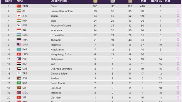 Klasemen Asian Para Games 2023 per Jumat (27/10) pukul 15.35 WIB.