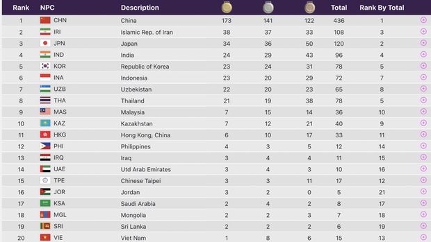 Klasemen Asian Para Games 2023 per Jumat (27/10) pukul 14.30 WIB.