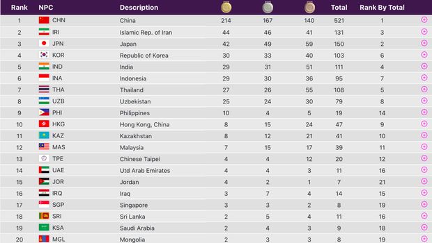 Klasemen Asian Para Games 2023, Sabtu (28/10)