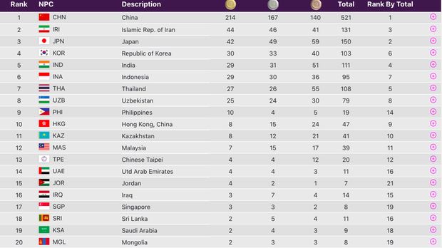 Klasemen Asian Para Games