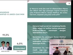Survei Pilpres LSJ: Prabowo-Gibran 52,8% Vs Ganjar-Mahfud 40,1%
