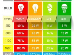 Apa Itu Satuan Watt, Lumen, dan Kelvin pada Lampu