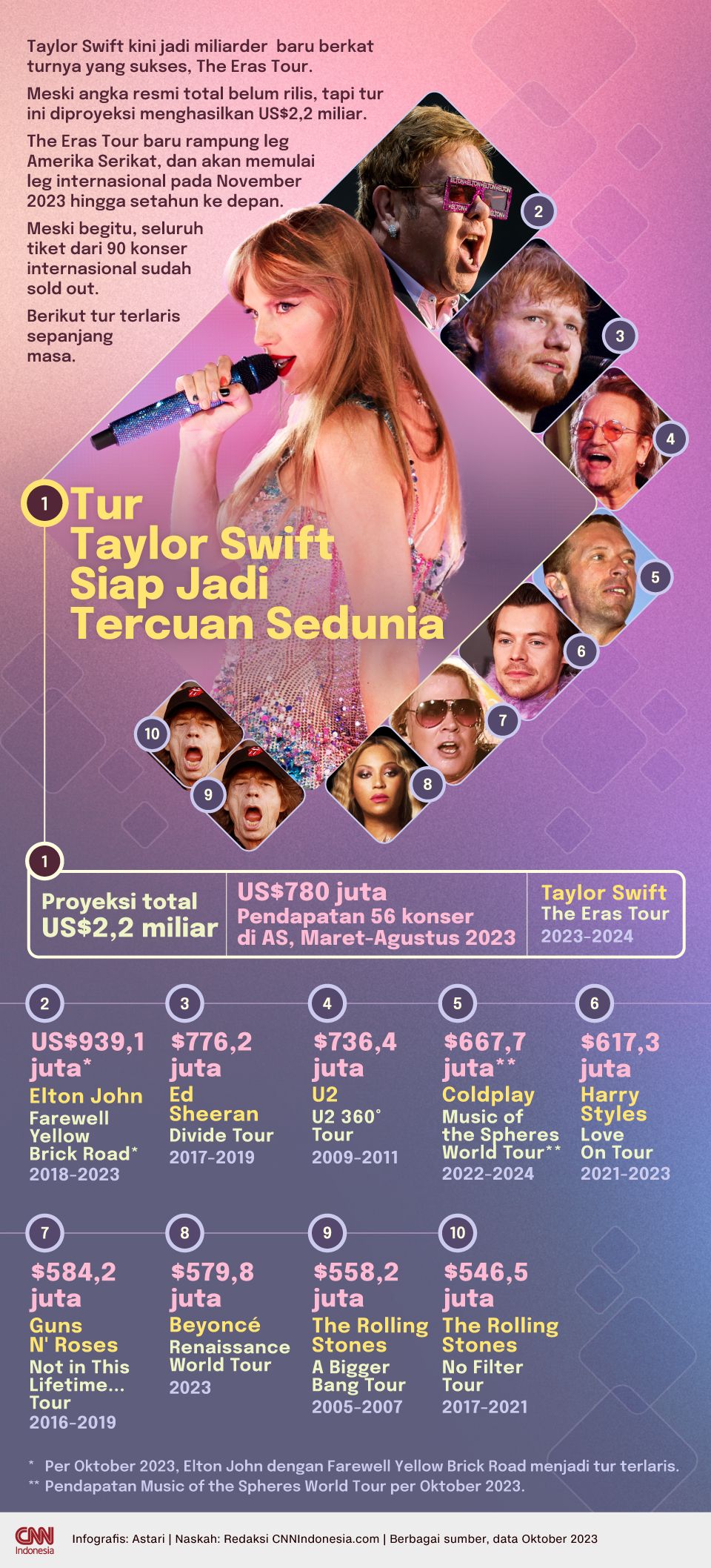 Infografis - Tur Taylor Swift Siap Jadi Tercuan Sedunia Infografis - Tur Taylor Swift Siap Jadi Tercuan Sedunia