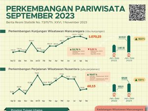 Turis Malaysia Mendominasi Kunjungan ke Indonesia