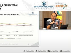 Simulasi Dua Paslon, Ganjar-Mahfud Berpotensi Salip Prabowo-Gibran