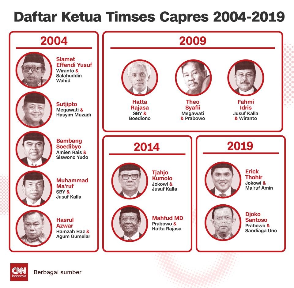 Daftar Ketua Timses Capres 2004-2019