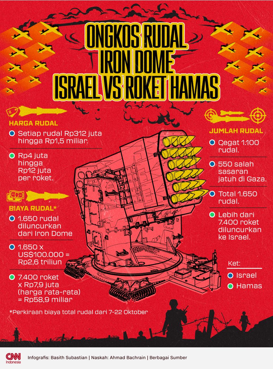 Infografis Ongkos Rudal Iron Dome Israel vs Roket Hamas Infografis Ongkos Rudal Iron Dome Israel vs Roket Hamas