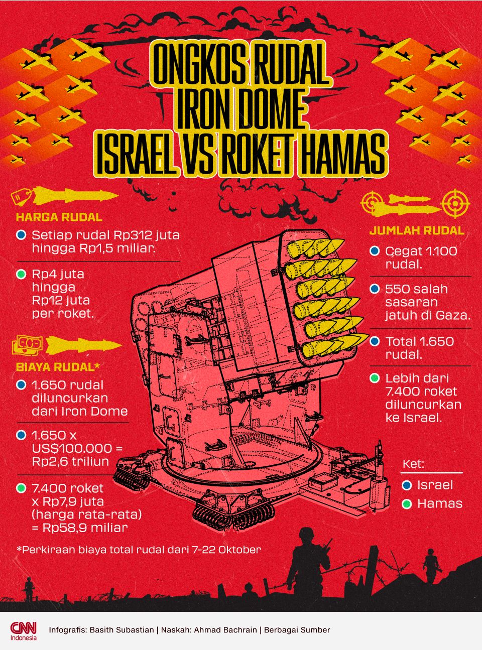 Infografis Ongkos Rudal Iron Dome Israel vs Roket Hamas