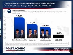 Survei Poltracking: Prabowo-Gibran 40,2%, Ganjar-Mahfud 30,1%, AMIN 24,4%