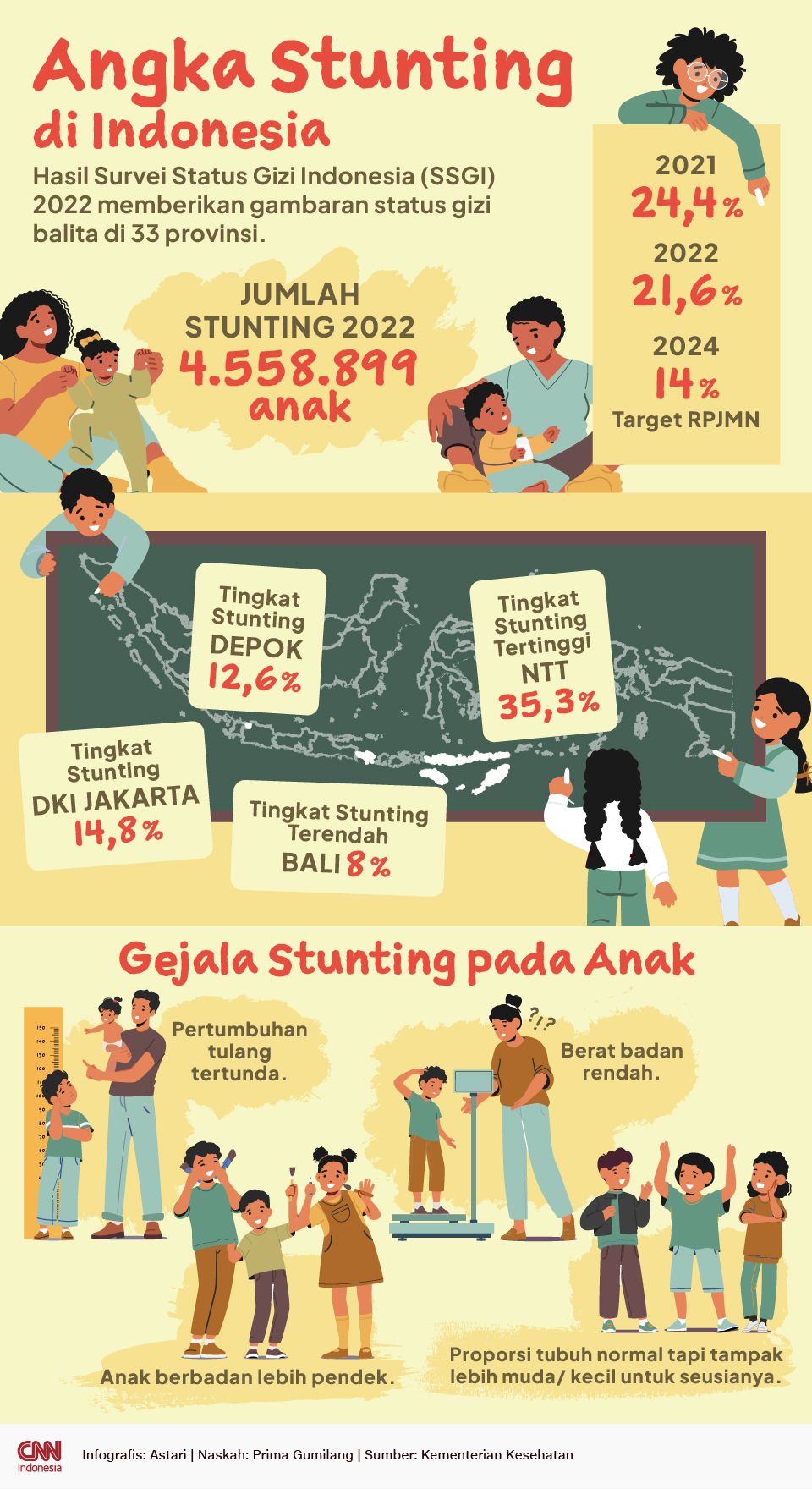 Infografis - Angka Stunting di Indonesia