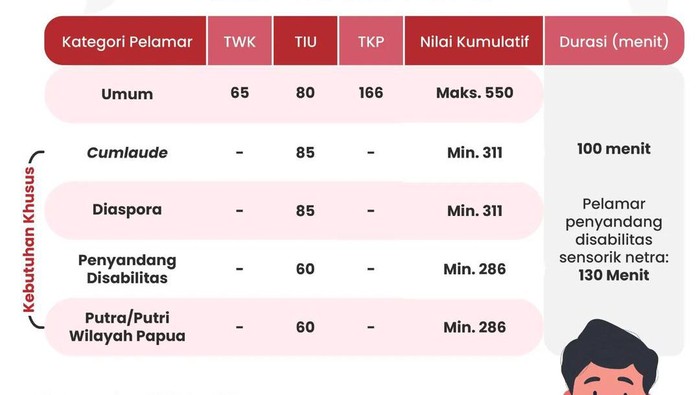Nilai Ambang Batas SKD CPNS 2023 Nilai Ambang Batas SKD CPNS 2023