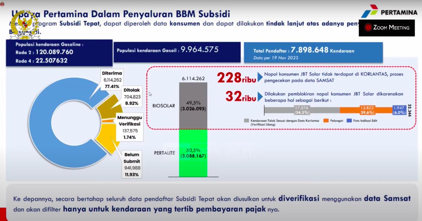 Data pendaftaran Subsidi Tepat dari Pertamina untuk pembatasan BBM subsidi, Pertalite dan Biosolar. Materi ini disampaikan Pertamina Patra Niaga kepada Komisi VII DPR RI, Selasa (21/11/2023).