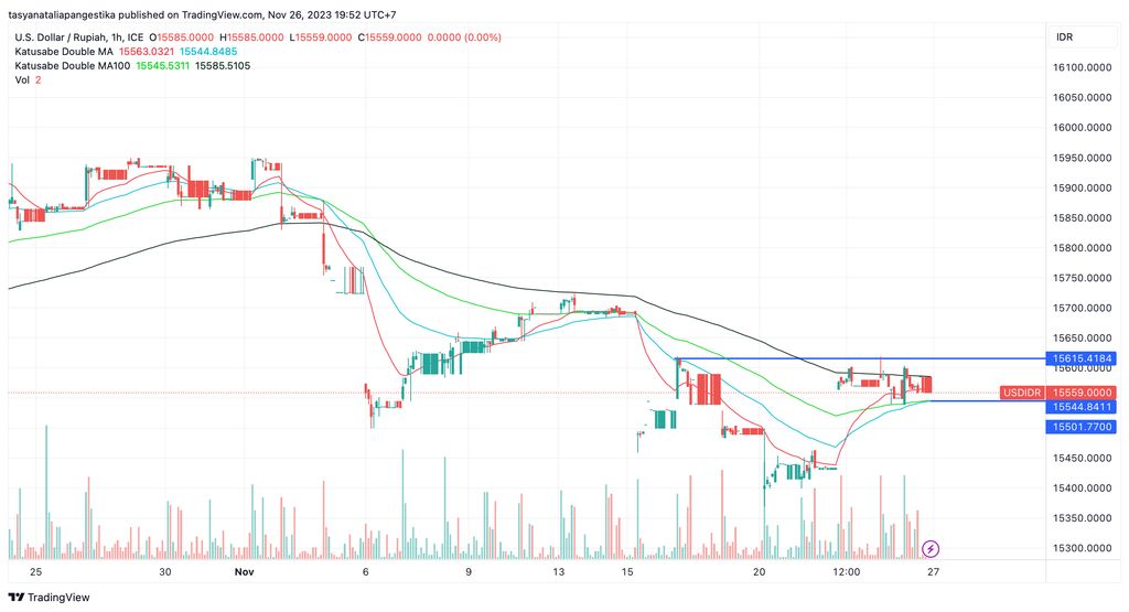 Pergerakan rupiah melawan dolar AS