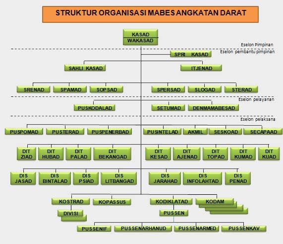 Struktur Organisasi TNI AD
