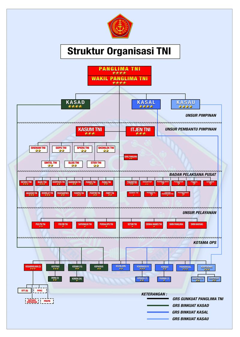 struktur-organisasi-tni struktur-organisasi-tni
