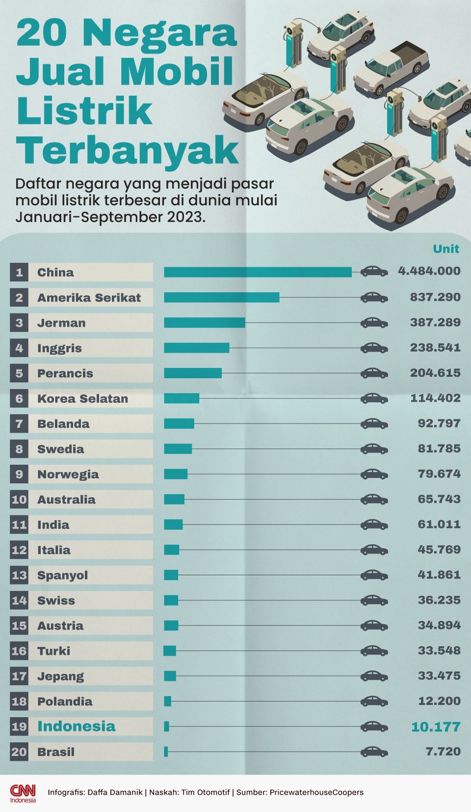 20 Negara Jual Mobil Listrik Terbanyak