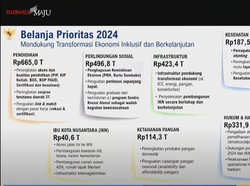 Dana Pendidikan 2024 Rp 665 T, Fokus Perluasan Wajib Belajar-Bantuan Pendidikan