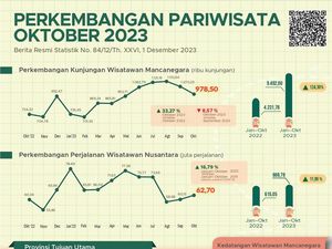 Turis Malaysia Mendominasi, Jatim Tujuan Favorit
