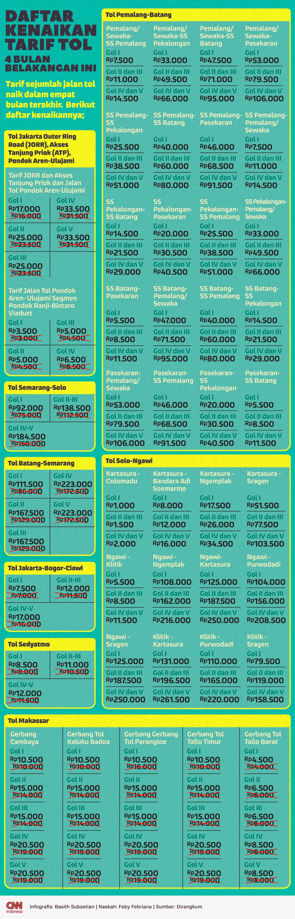 Infografis Daftar Kenaikan Tarif Tol 4 Bulan Belakangan Ini