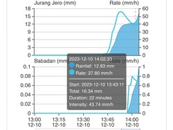 Hujan Guyur Puncak Gunung Merapi, Warga Diminta Waspada Bahaya Lahar