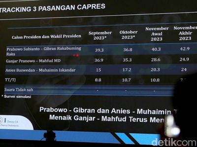 Prabowo-Gibran Teratas di Survei LSI Denny JA
